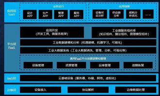 從工業互聯網到工業軟件服務 數字化轉型的關鍵路徑