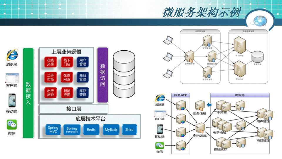 微服務架構起源、簡介及設計軟件服務
